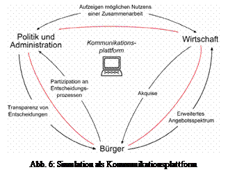 Textfeld:  
Abb. 6: Simulation als Kommunikationsplattform
